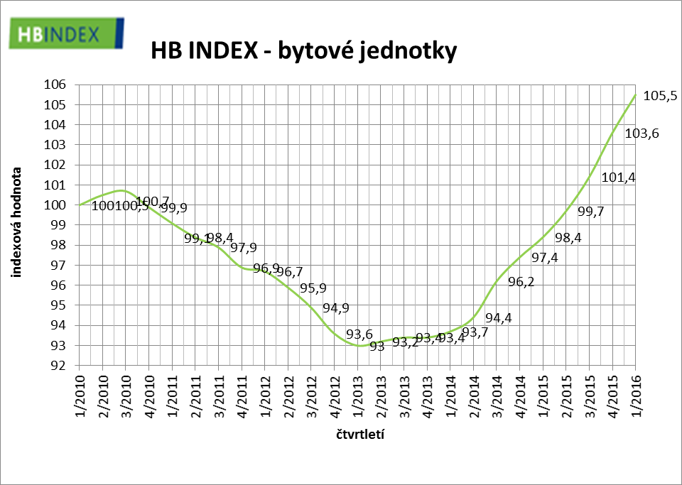 HB index - bytové jednotky